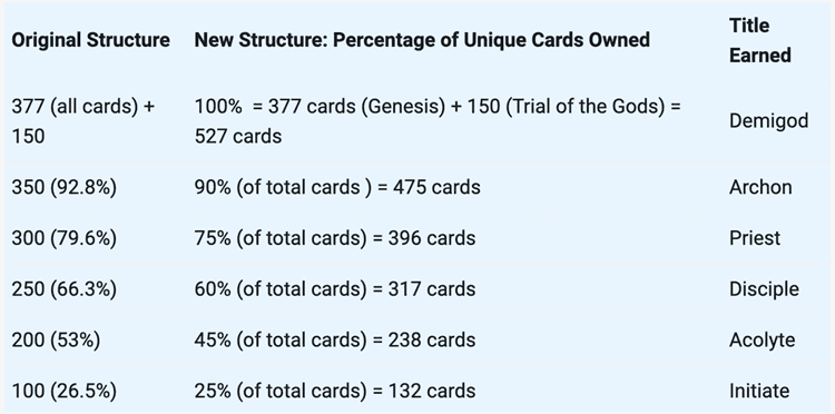 Gods Unchained - Collector's Title Table in Genesis and Trial of the Gods