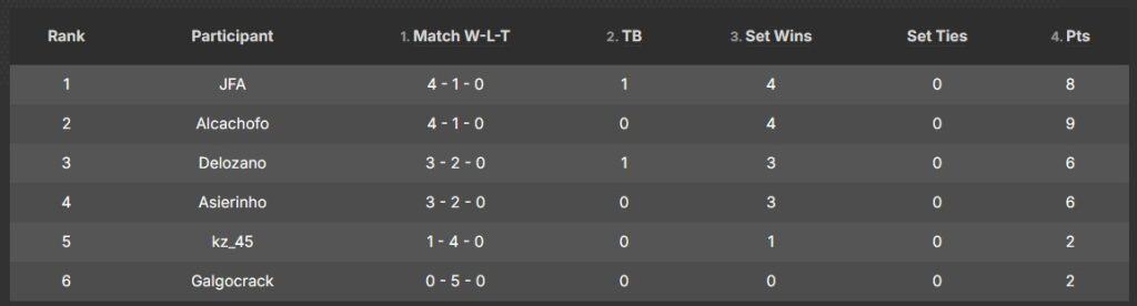 GU Masters - The Conclave March 22, 2025 - Tournament Leaderboard