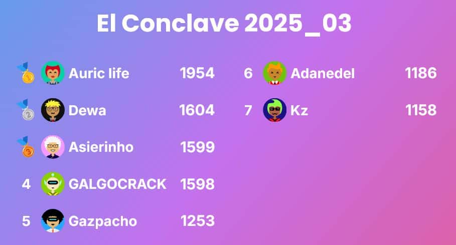 GU Masters - The Conclave March 22, 2025 - Trivia Leaderboard
